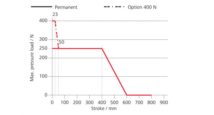 CDC-0252-0500-1-ACB