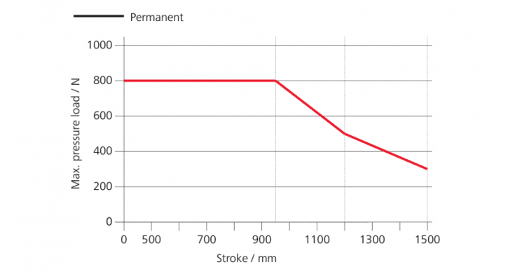 D+H ZA-0800-1-ACB 800mm