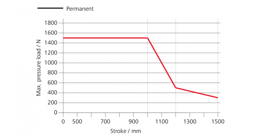 D+H ZA-1500-1-PLP